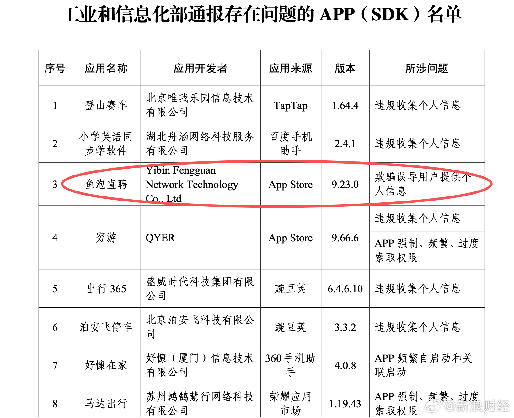 【鱼泡直聘被工信部点名通报 】今年“3·15”前夕，工业和信息化部发布了一则关于