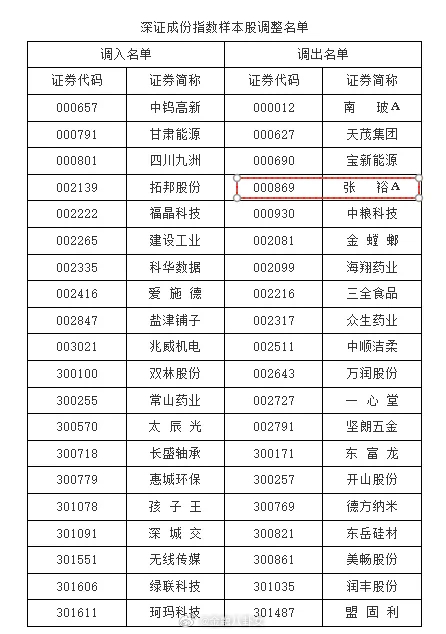 “国产葡萄酒一哥”张裕被踢出深证成指！总经理称拿不出更多钱来做营销，但张裕年薪仍