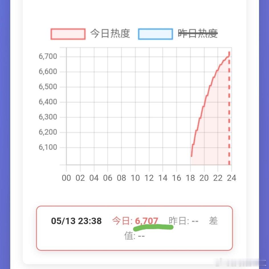 杨洋《雨霖铃》酷首日热度破6700，相当于什么水平？这部剧酷是晚上六点播出，看一