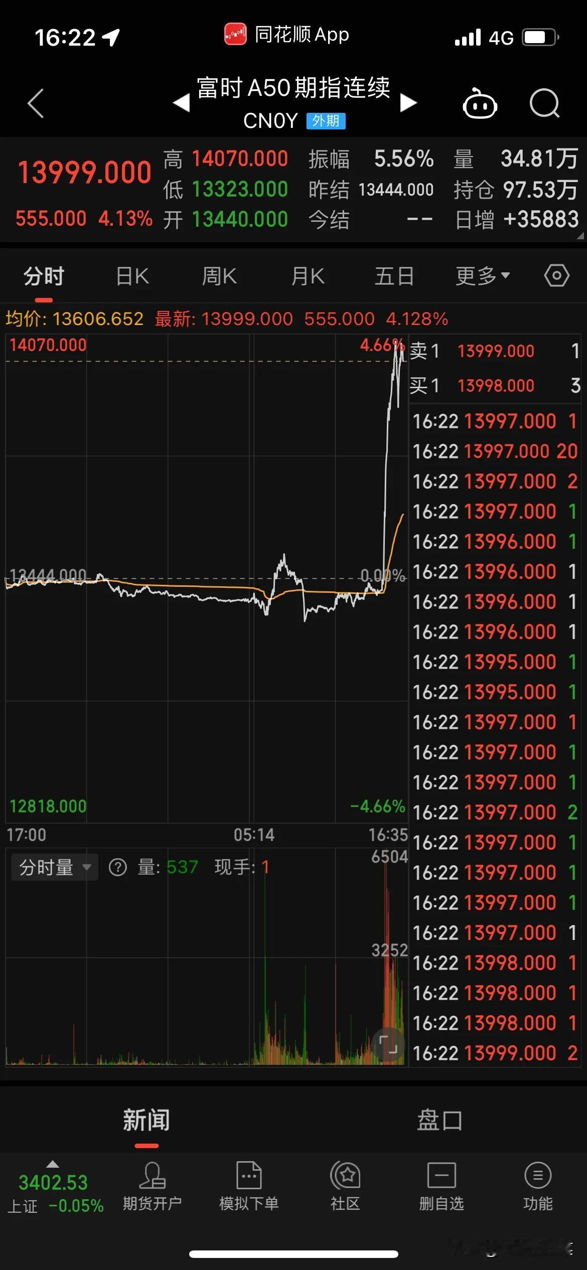 A50疯掉了，会议结束后，市场立马就给出反应，港股直接翻红，如果A股没有收盘估计