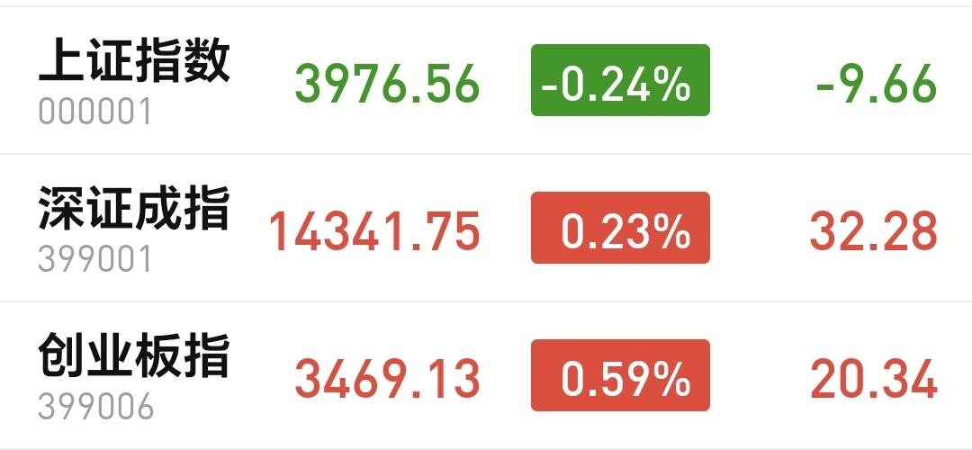 基金：这个板块已经连续上涨五天，什么时候进场看多做多
今天市场低开以后冲高，创业