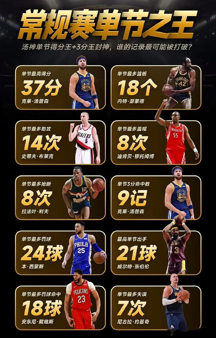 NBA单节之王榜：克莱的37分巅峰与乐福的遗憾1、单节最高分：37分，克莱2、单