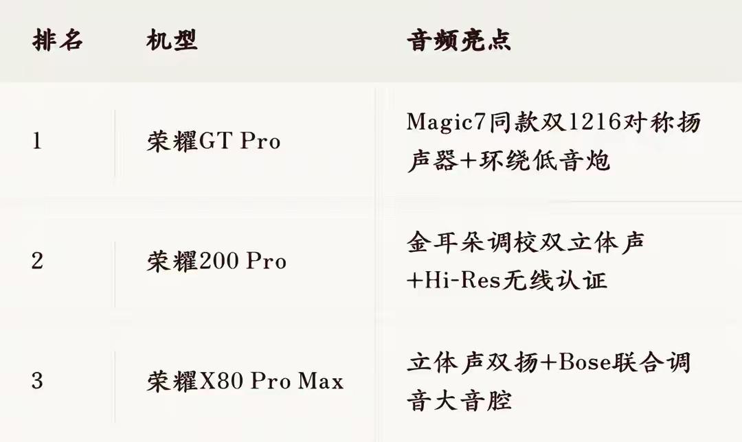 荣耀这波直接杀疯，把音频体验卷出天际！荣耀GT Pro排第一，Magic7同款双