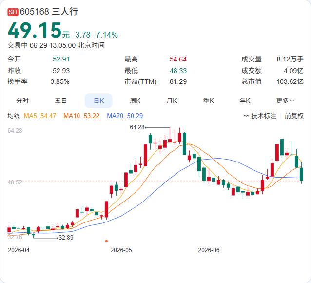 三人行又落一子。企查查显示，广州众行未来数字科技有限公司近日成立，注册资本100