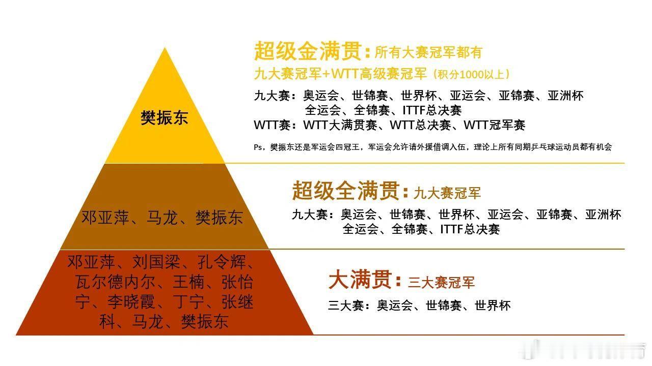 【超级金满贯】概念来源于网球，指拿遍了所有大赛冠军，樊振东的冠军应该是是最全面的