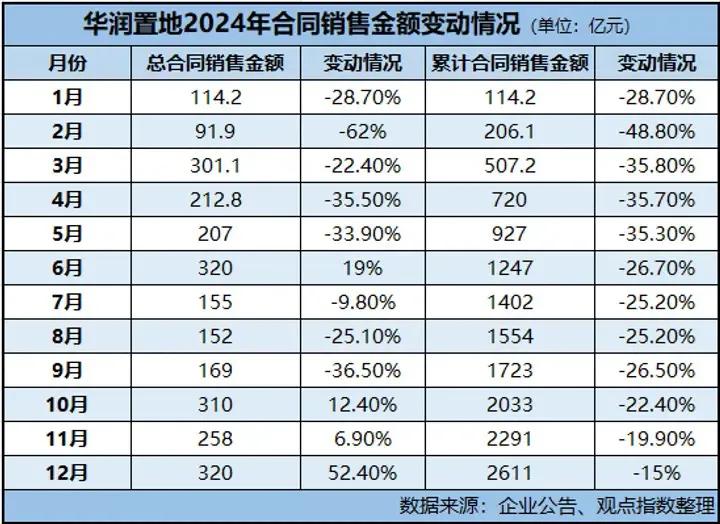 华润置地和越秀地产该选择哪个呢华润置地2024年每月销售额变动情况