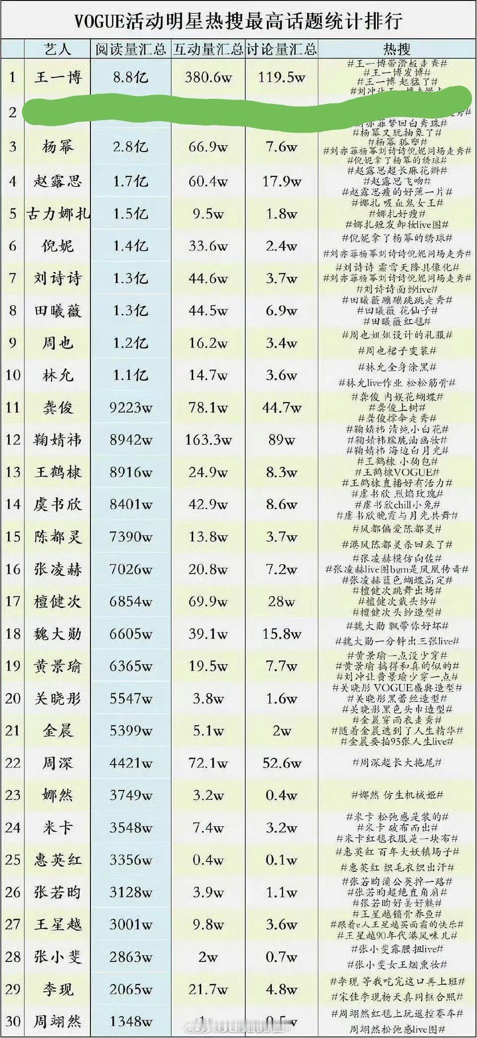 去年，VOGUE活动明星热搜最高话题排行，王一博断层第一！就像是一个人撑起了活动