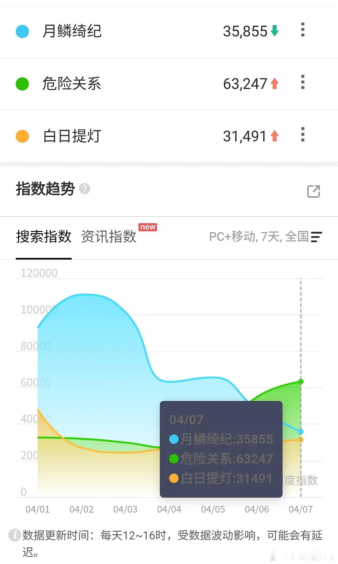 不是吹有声量吗？月0百指💦了很久啊 
