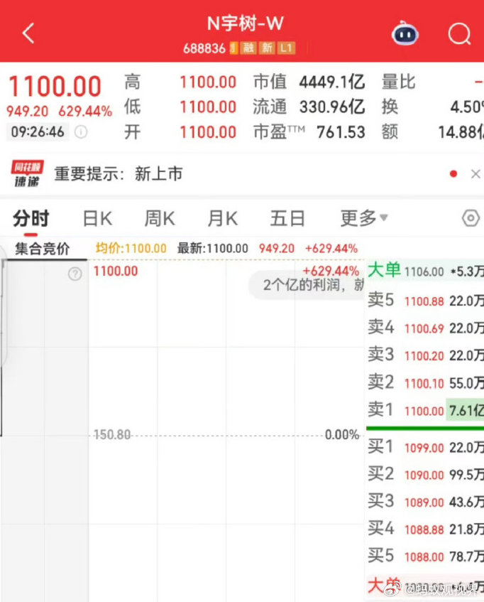 【宇树科技中一签浮盈超47万元】8月19日消息，宇树科技（688836）上市首日