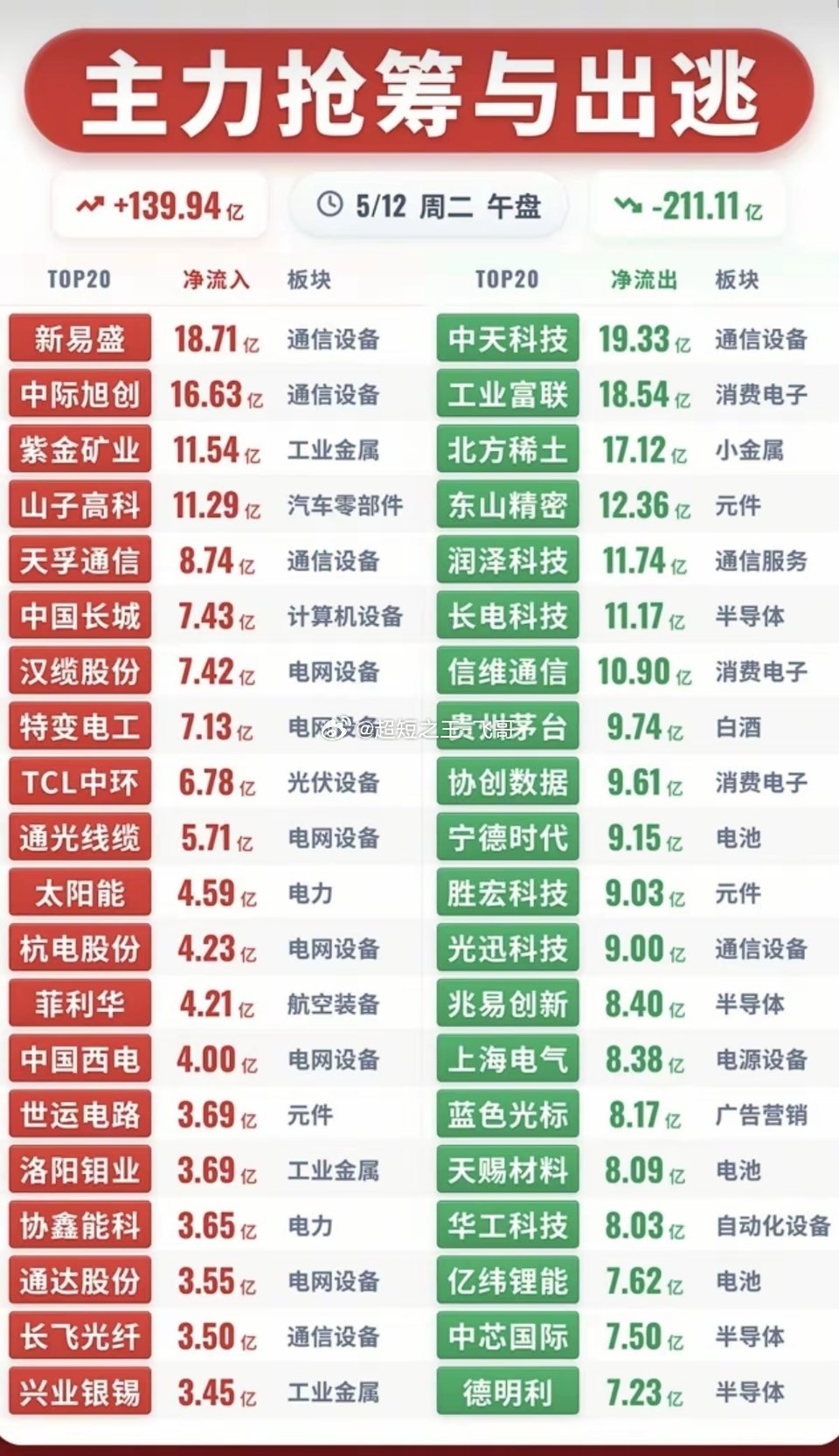 5.12周二  主力大资金  资金抢筹出逃！资金抢筹：电力、风电绿电、公用事业、