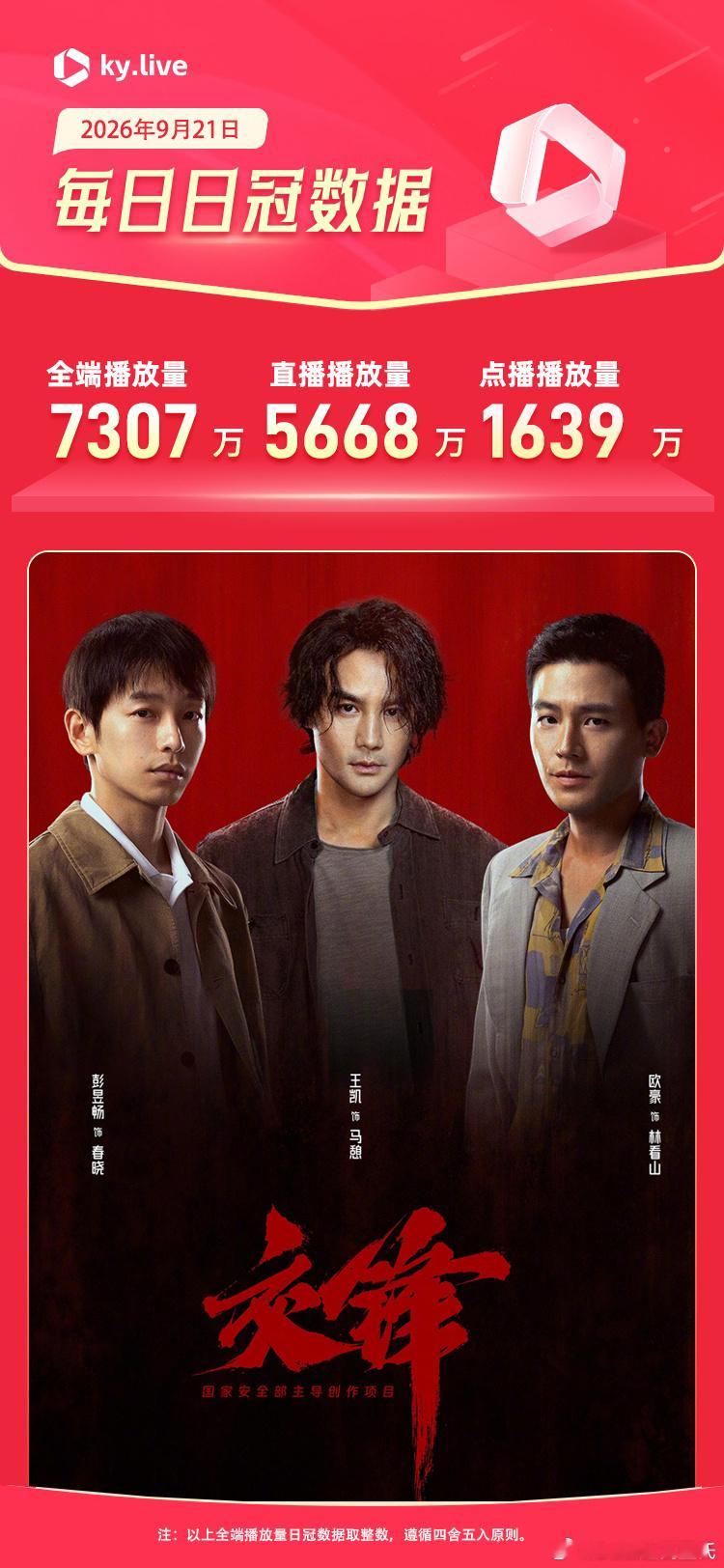 9.21酷云播放量（周一）      全端播放量  点播量交锋      730