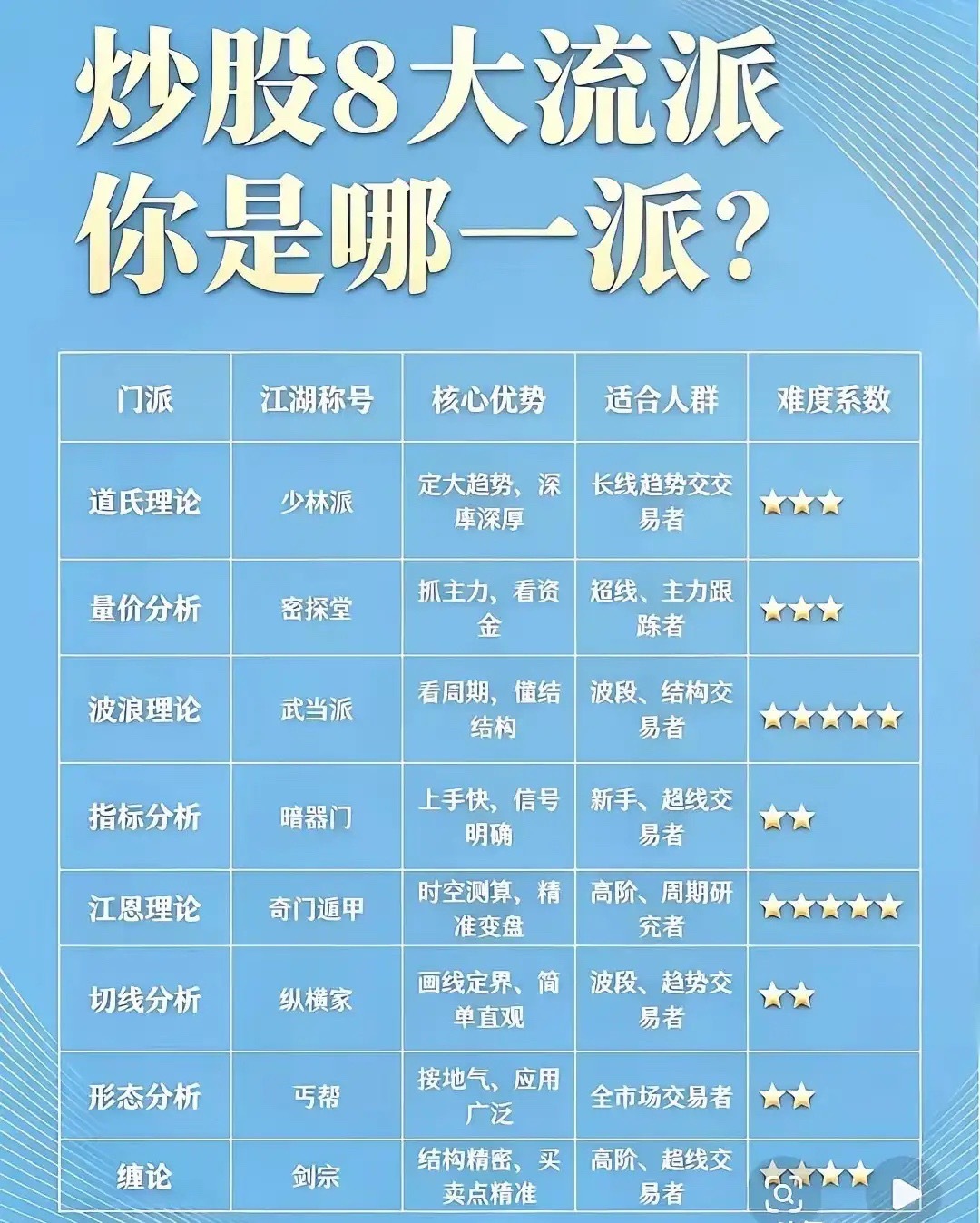 这8大炒股流派，藏着A股赚钱的底层逻辑！你站哪一队？炒股如江湖，门派林立，各有“