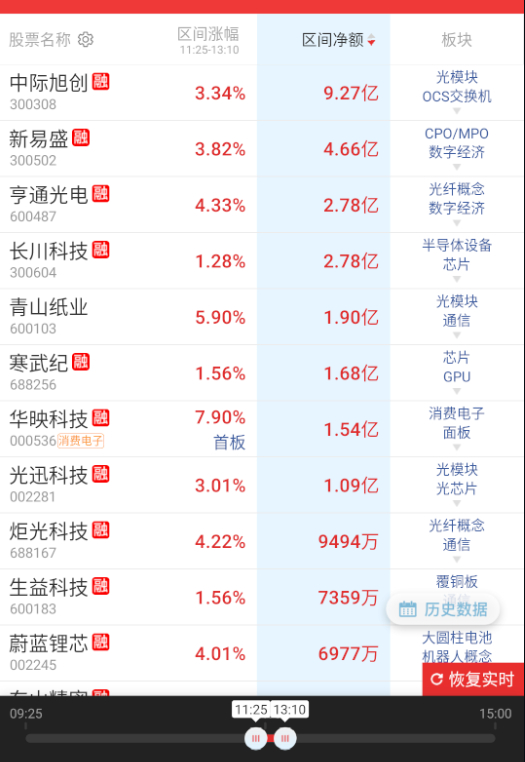 下午看着和上午又要反着来了 ​​​