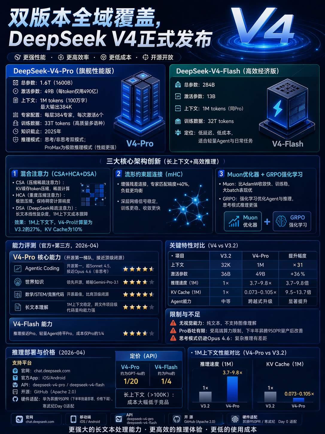 DeepSeek V4 双版本精简解读（适配研发AICoding降本）
 
一、
