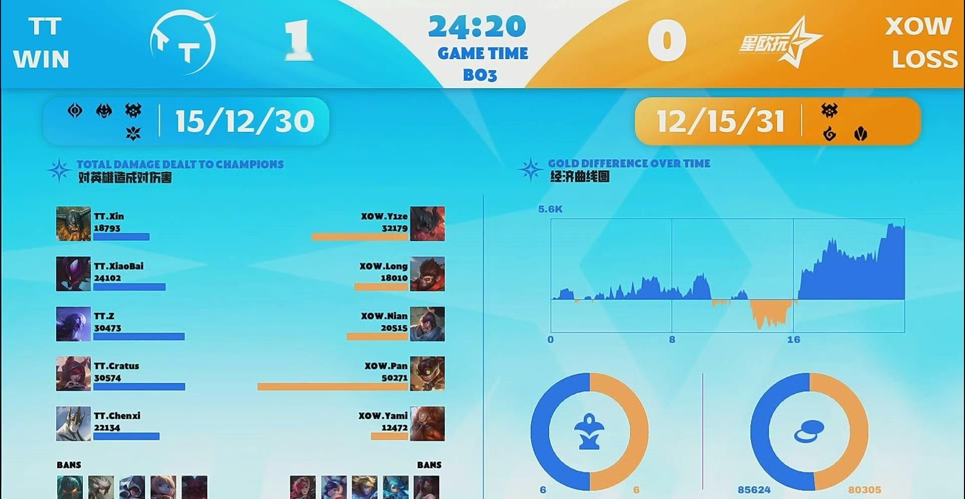 【英雄联盟手游艾欧尼亚杯  TT 1-0 XOW】MVP：TT.Z使用的瑞兹lo
