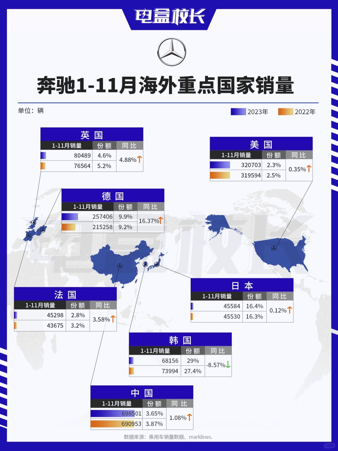 奔驰1-11月全球重点国家的销量，我们做了一个盘点。（如图）
	
中国市场继续遥...