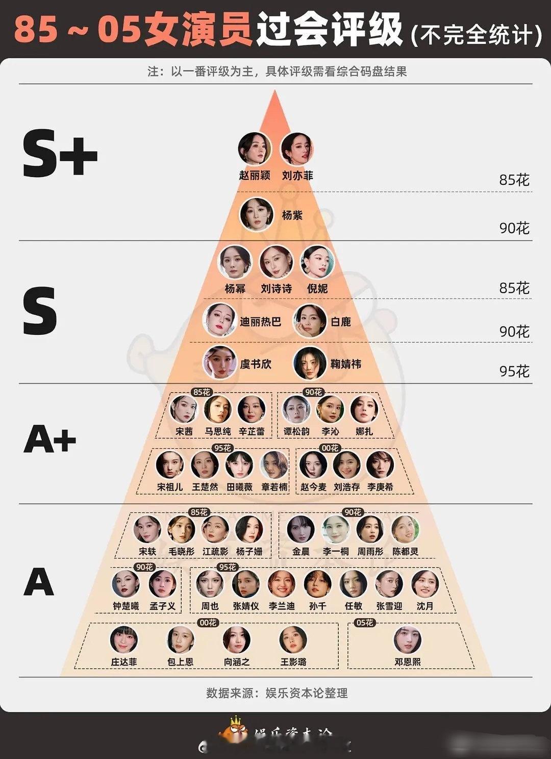 业内选的演员过会评级，能够撑起S+评级单人过会的男女演员只有：赵丽颖、刘亦菲、杨