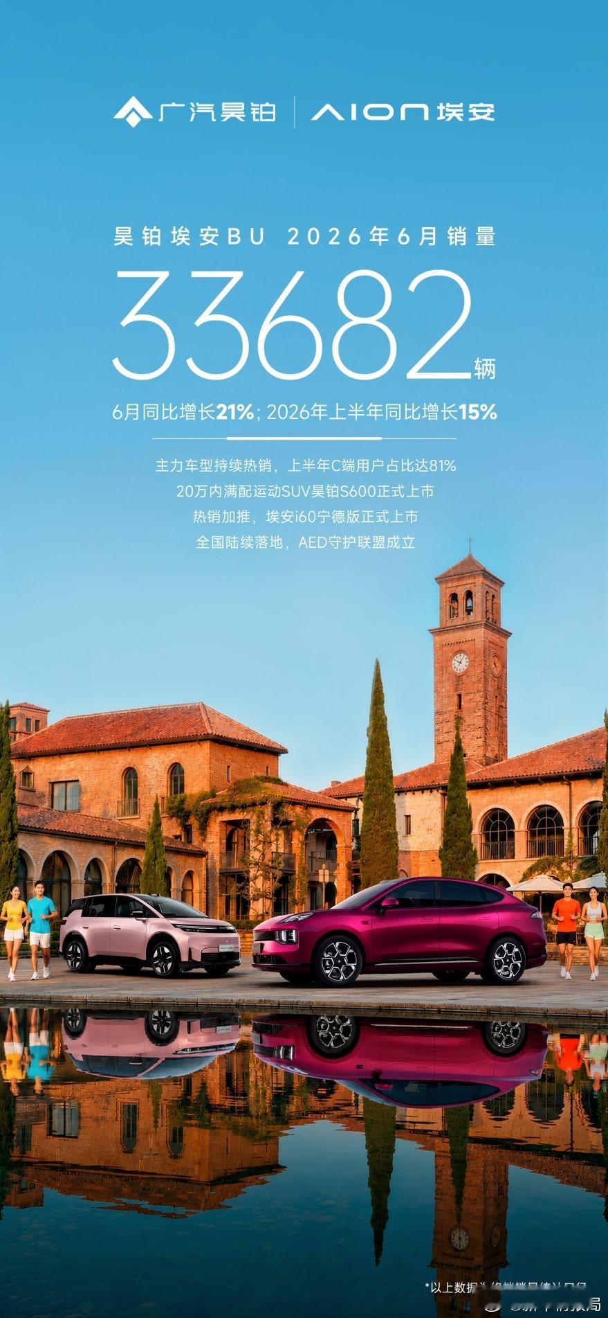 昊铂埃安6月销量达33682辆 7月1日从官方获悉，昊铂埃安双品牌6月终端销量达