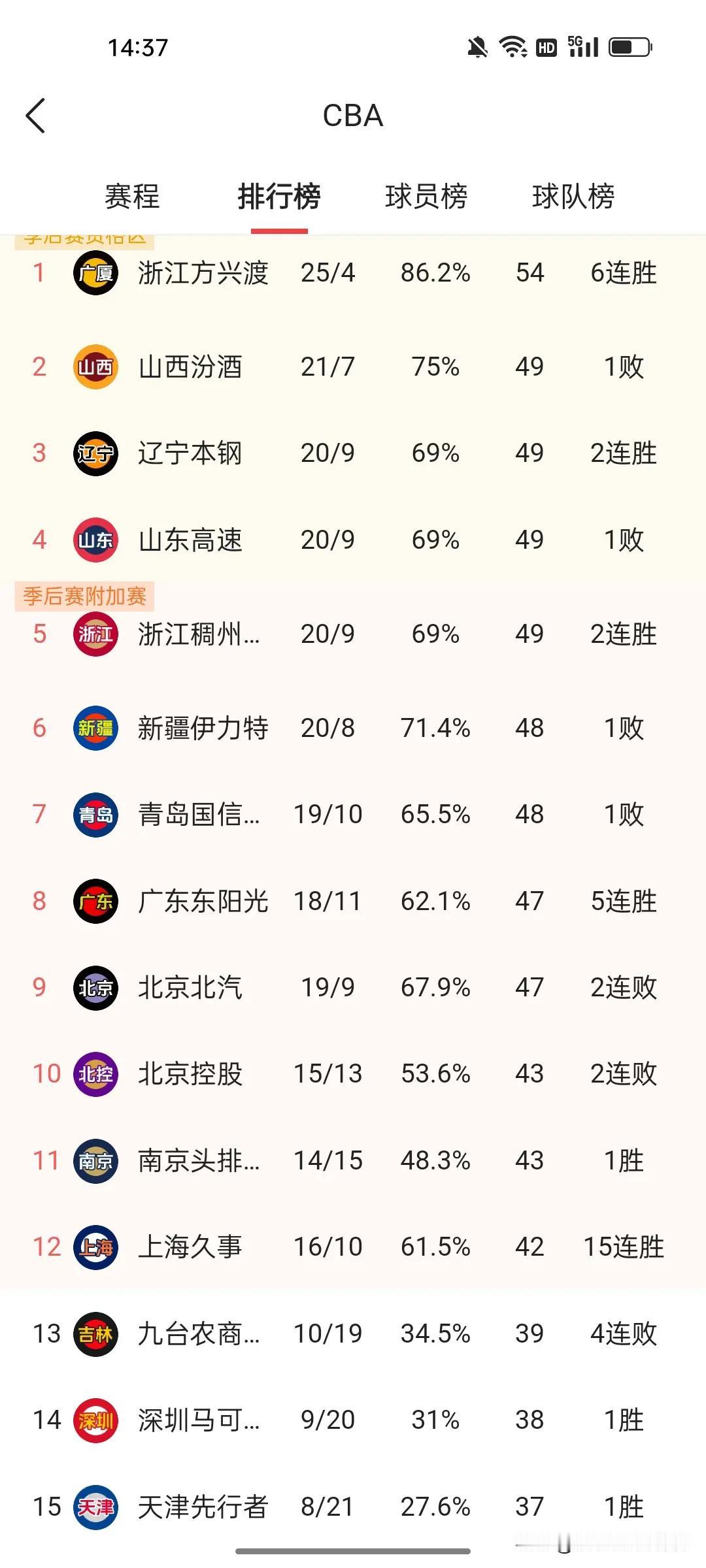 最近北控运气不好，遭遇了两连败——1月8日输给上海，114比127；1月10日输