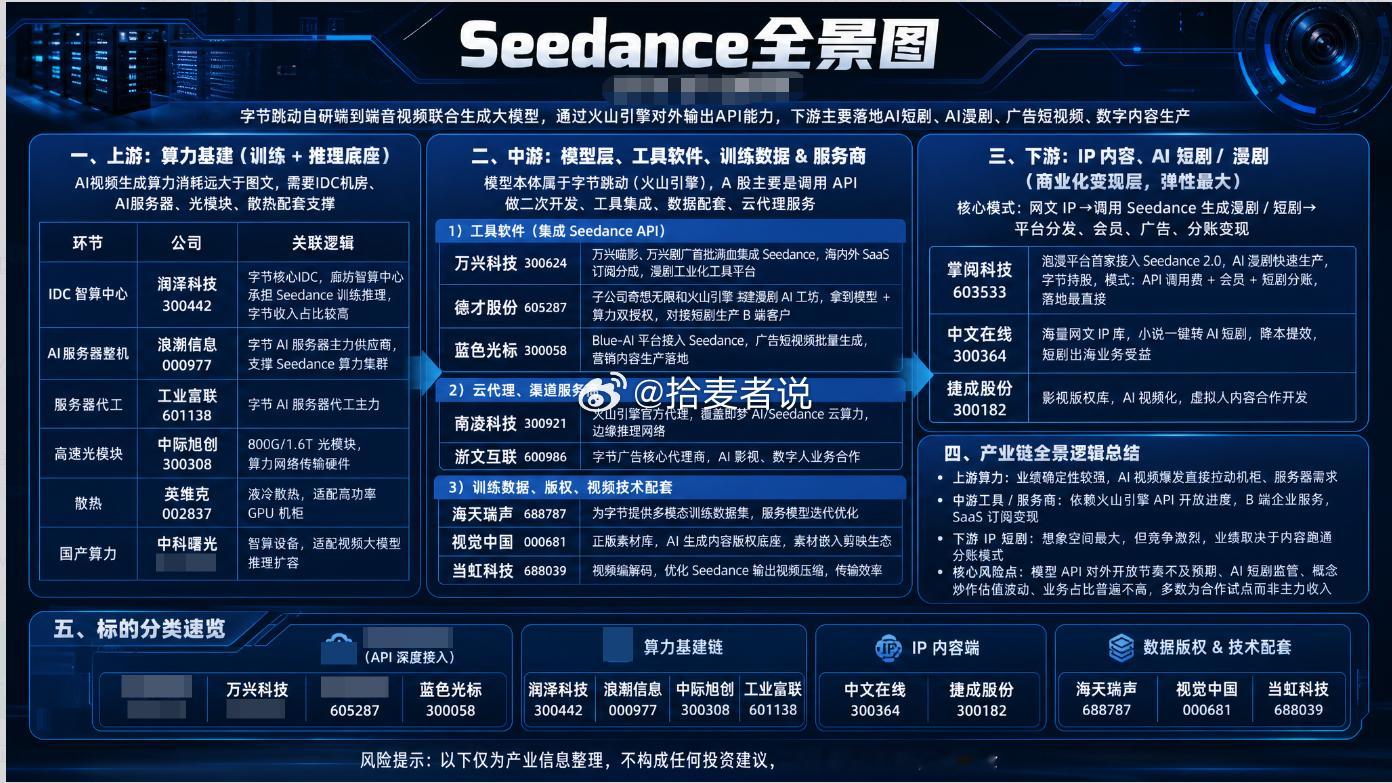 一镜成片，随心参考｜Seedance 2.5 正式发布个股整理 