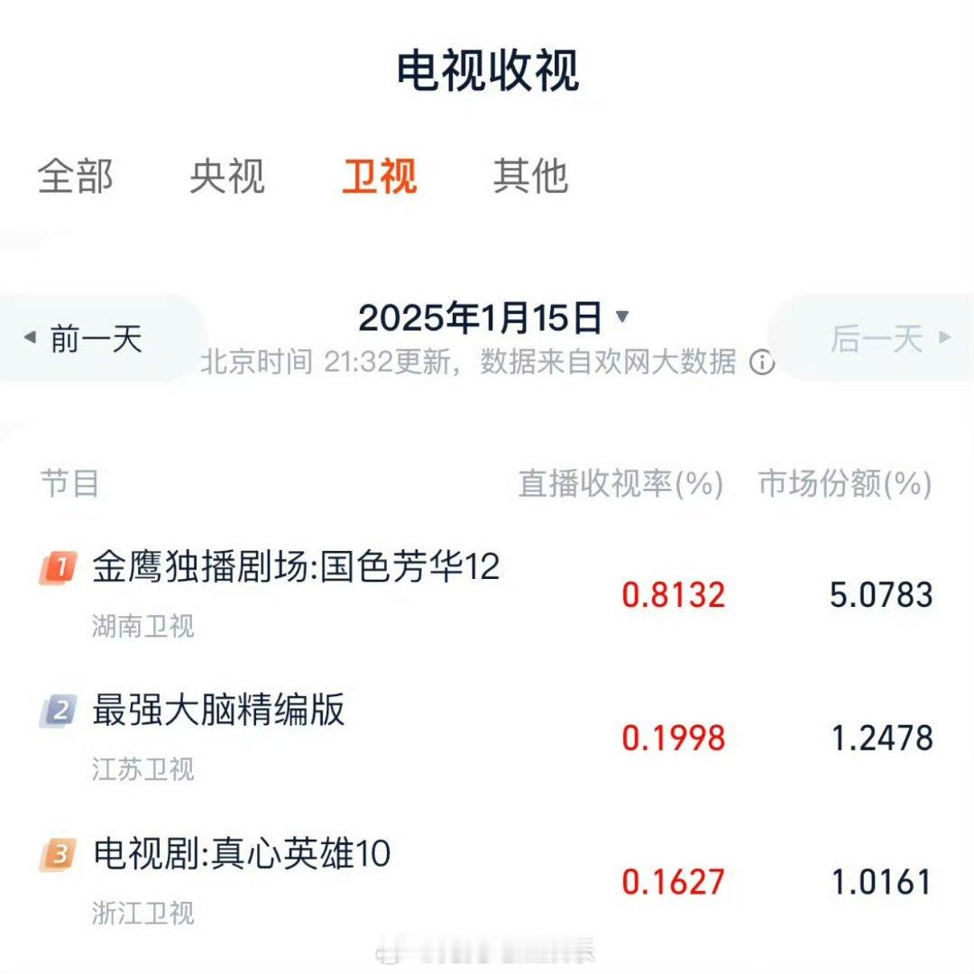 杨紫跟李现领衔主演电视剧《国色芳华》实时收视破0.8，连续七天登顶卫视电视剧频道