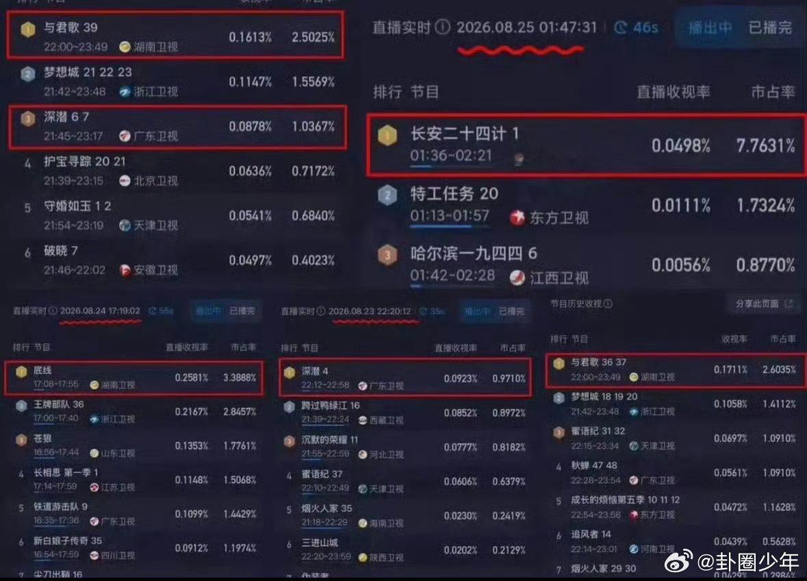 成毅暑假档四部剧cvb收视率卫视第一成毅四部剧cvb收视率卫视第一暑期档霸屏时刻