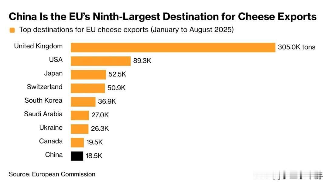 中欧奶关税战开打，中国进行反补贴调查后，将对部分欧盟乳制品课征最高 43% 的关