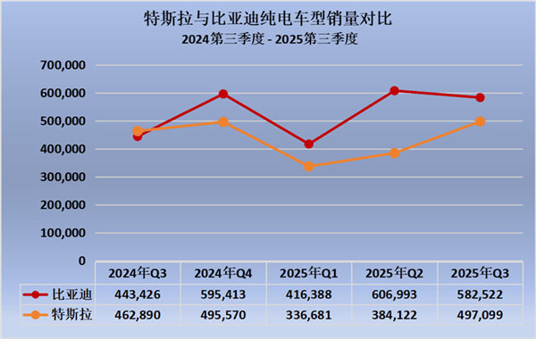 车市热门[超话] 2025年第三季度，比亚迪再度在全球纯电汽车市场上领先特斯拉。