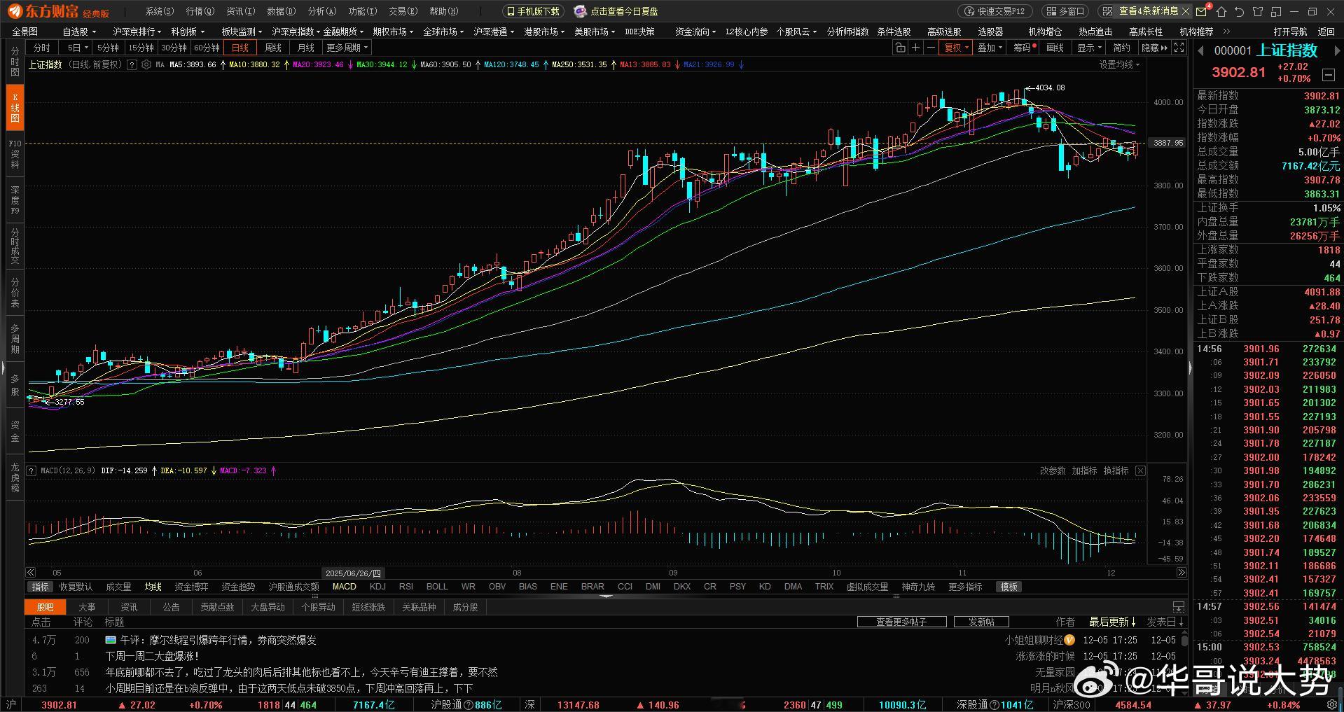 今天大盘直接开启大反攻模式！大金融、航天还有福建板块集体发力引爆全场，有4200