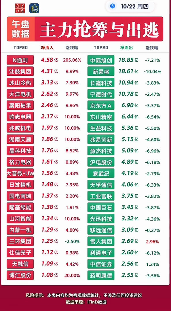 10月22日上午主力资金抢筹与出逃个股，股市涨跌数据对比，一目了然。翻了下202