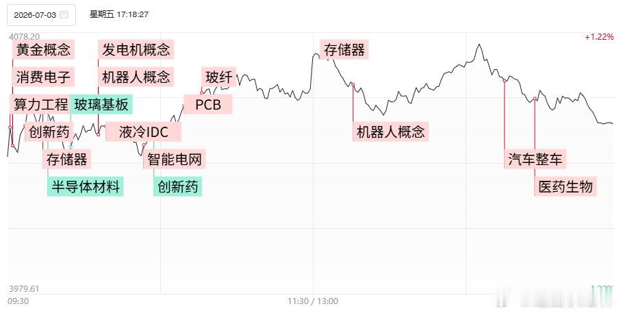 a股收评 【焦点复盘】市场全天现缩量震荡，超160家个股涨逾10%，大批芯片强势