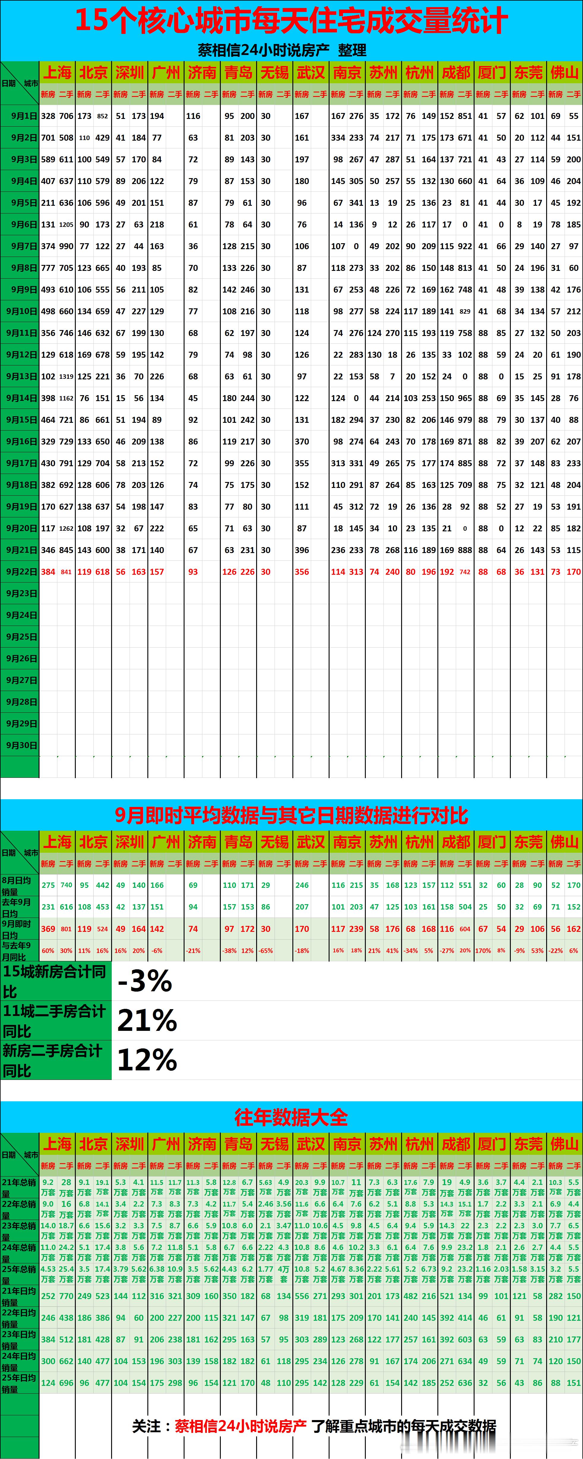 9月52日，重点城市住宅销量数据【广告→→→】博主创作不易，几年来，一直在用爱发