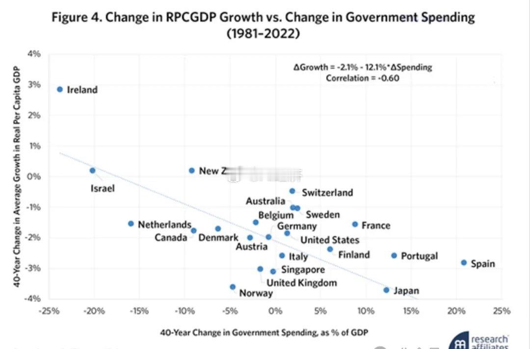 Research Affiliates各国政府支出占GDP比例的变化与人均实际G