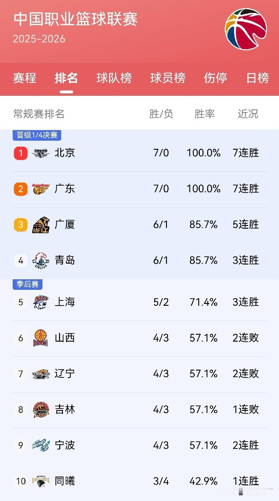 （第7轮）
北京、广东七战七胜，继续保持不败；广厦和青岛6胜1负，紧随其后。
四