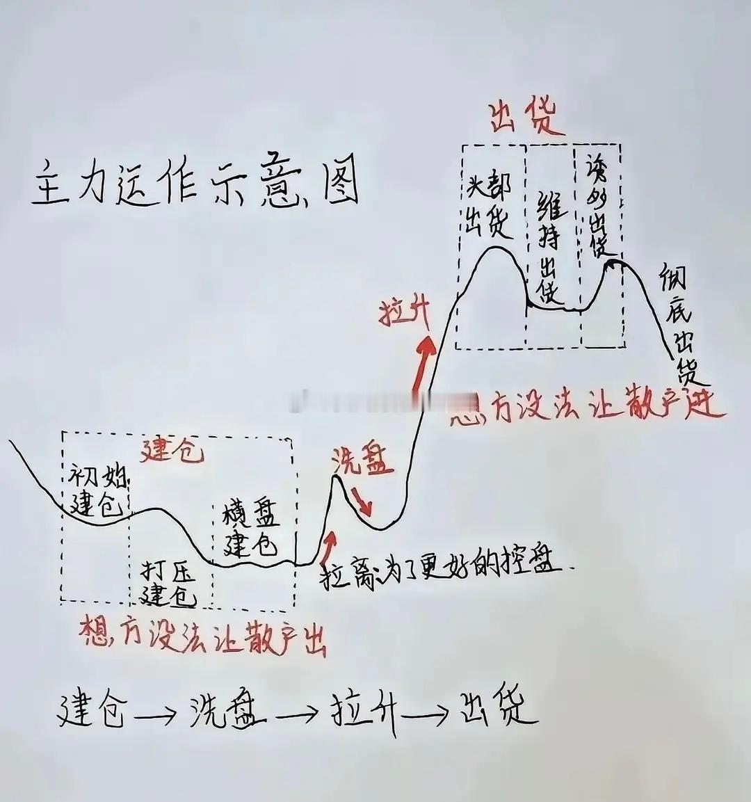放量不涨就是在出货，缩量不跌就是在吸筹市场里待久了，你会发现一个奇怪的现象：同样