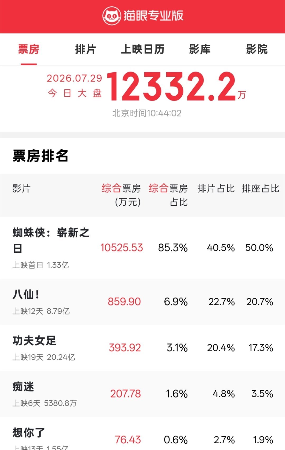蜘蛛侠今日吸干了