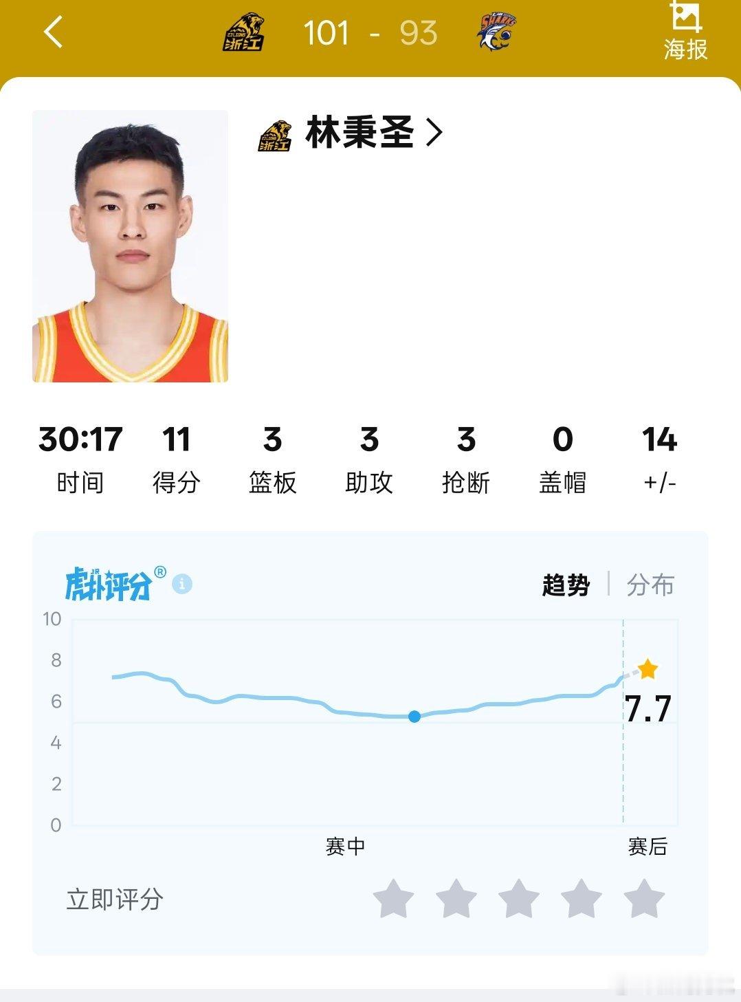 林秉圣今晚得到11分3篮板3助攻，正负值正14。凭借这个数据获得主教练递水喝的待