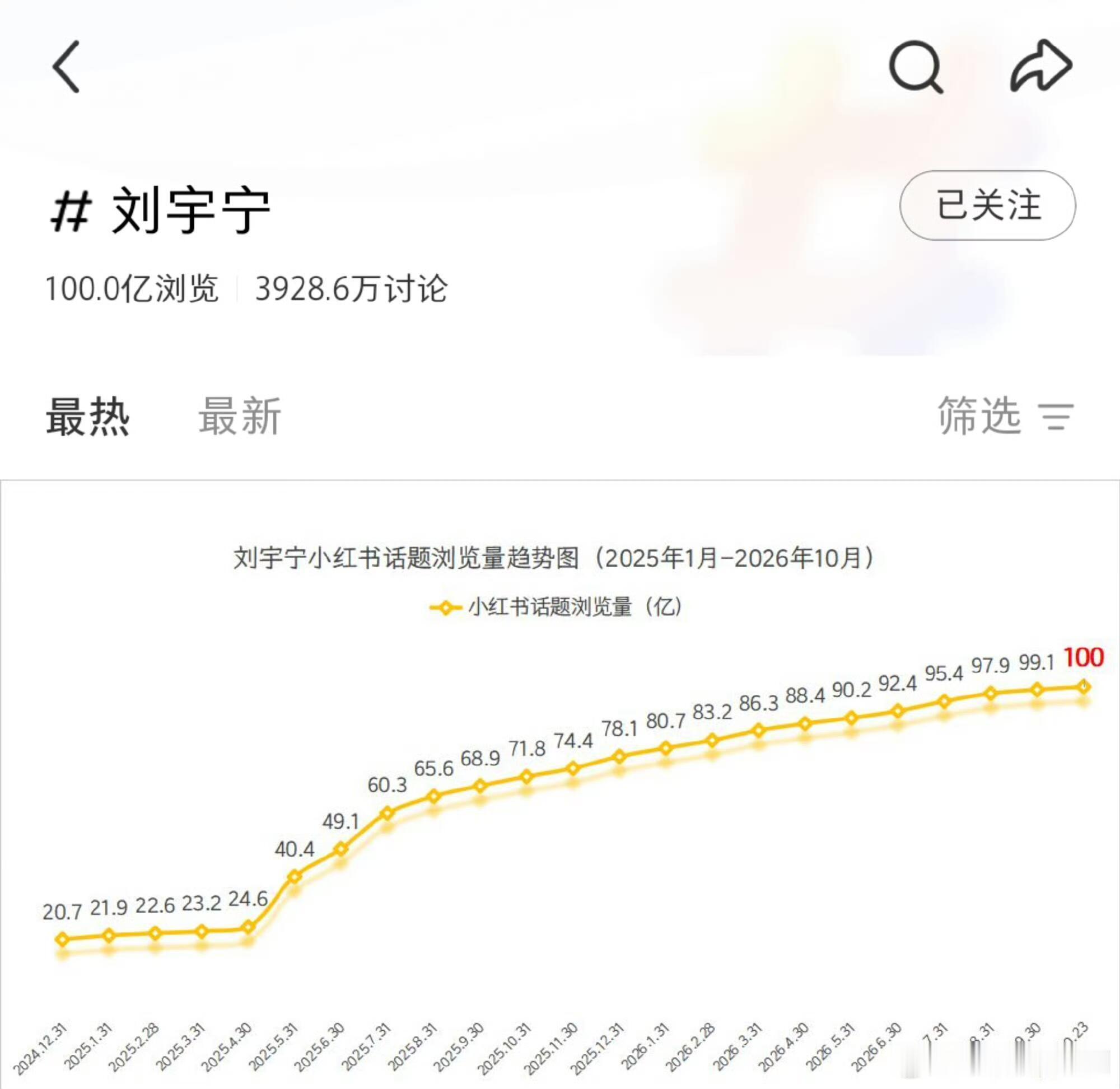 刘宇宁从25年年初到26年10月份，🍠tag浏览量有近80亿的增量，而这还是在