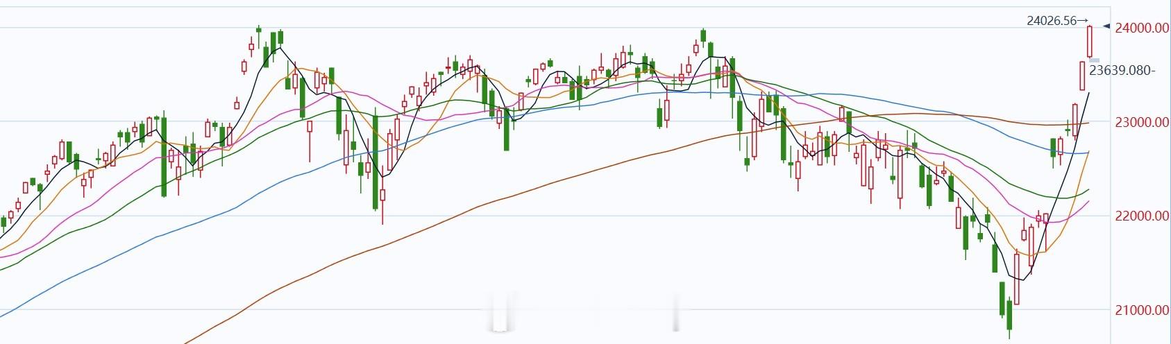 美股三大指数纳指标普直接V型反转新高只差道琼斯没新高对应咱的三大指数希望也能延续
