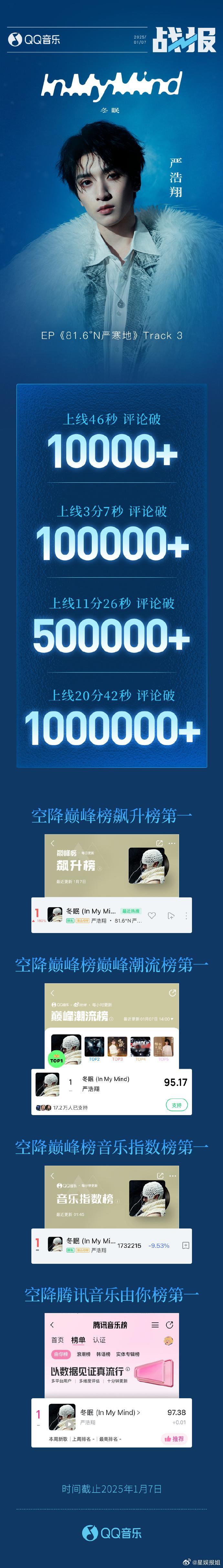 严浩翔冬眠成绩  严浩翔冬眠战报 严浩翔《冬眠》上线后成绩突出，QQ 音乐评论区