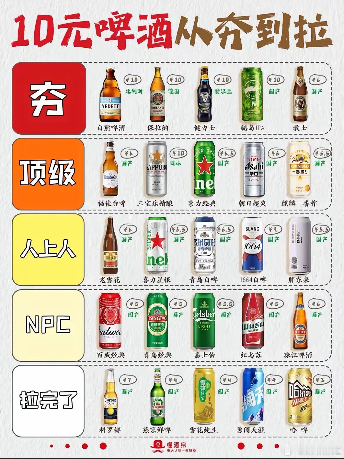 10元档啤酒趣味分级，看看你的爱喝排第几？​夯：白熊、保拉纳、健力士，进口好酒，