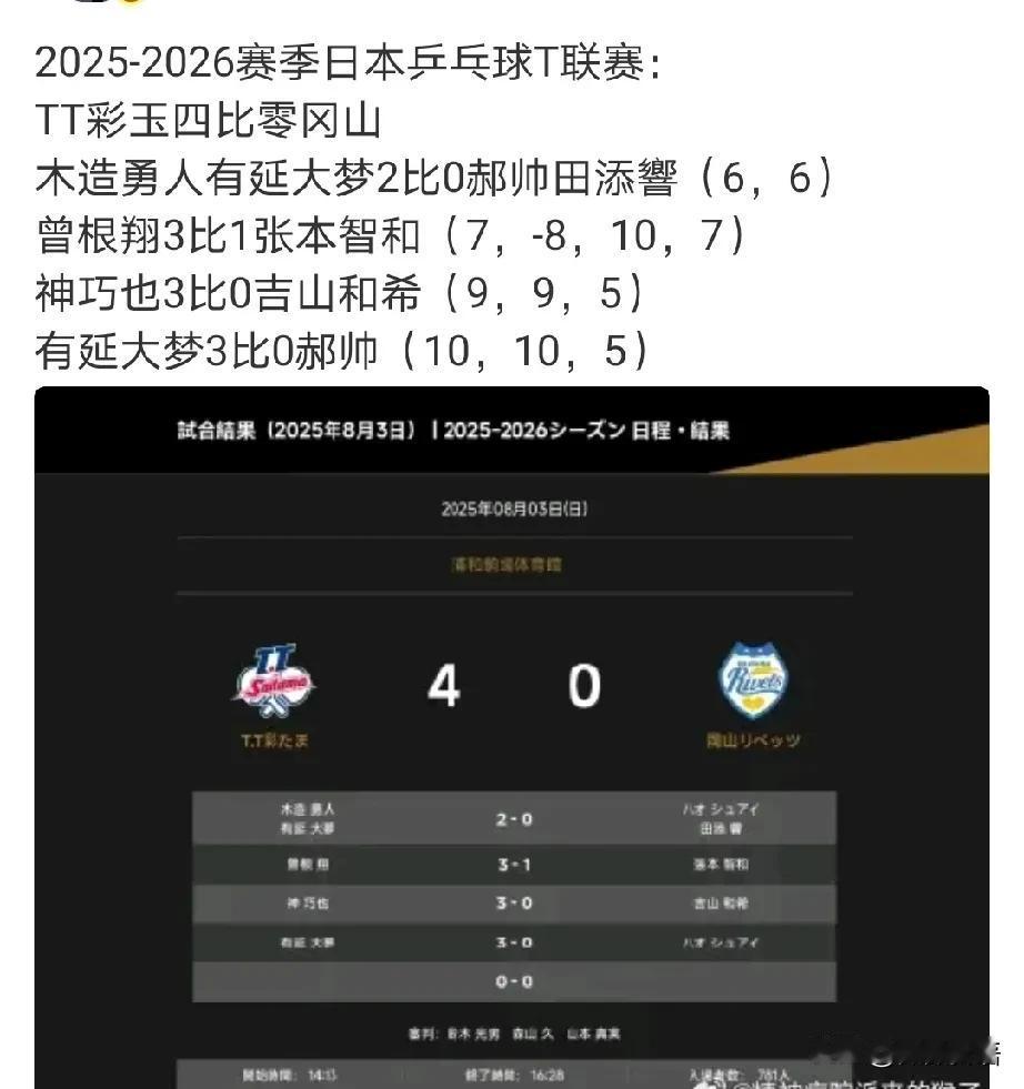 冈山有点惨啊，一分都拿不到[允悲]。
新赛季日本T联赛，昨天TT彩玉是0-4输给
