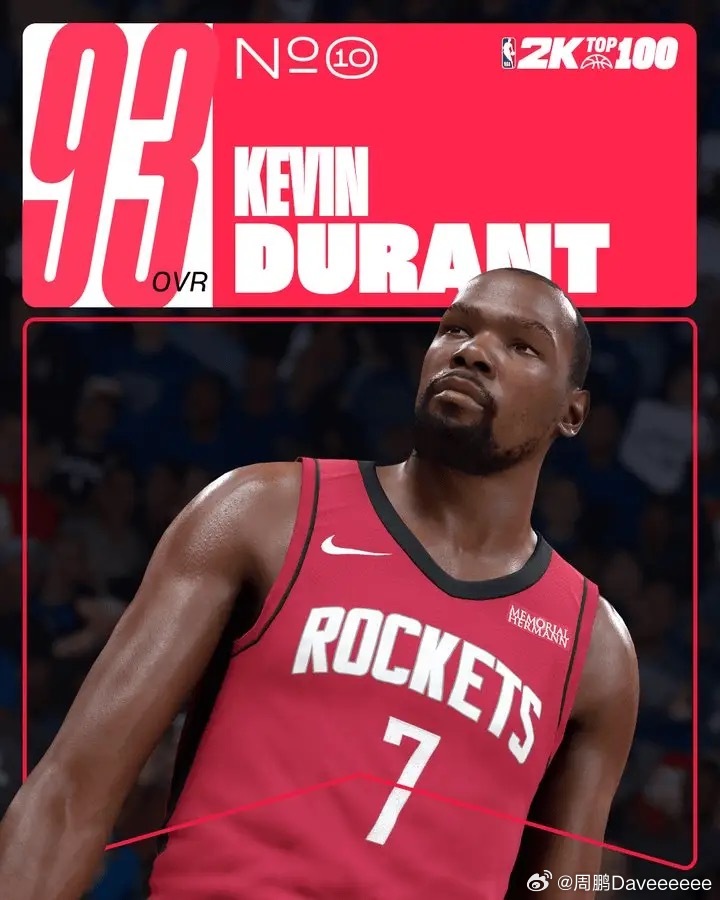 不错啦不错啦！！！NBA2K26今天公布了能力值前十的球员，排名第十的是火箭新援