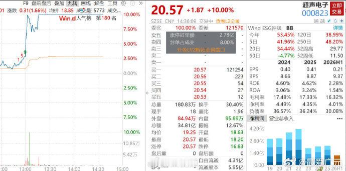 【PCB多股集体涨停】PCB概念再爆发 9月11日午后，PCB概念再度拉升，超声
