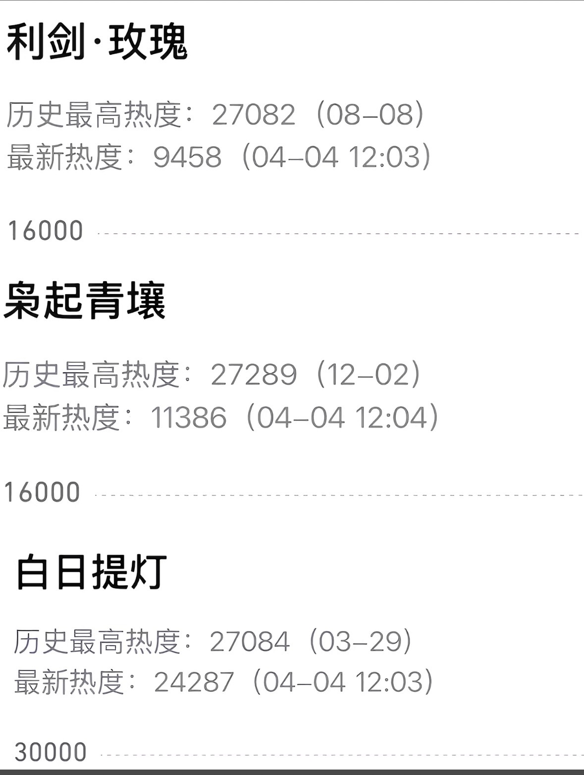 原来热巴三部在🐧的剧，都被卡在27000了 