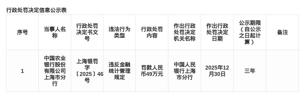 农行上海市分行被罚49万，涉违反金融统计管理规定