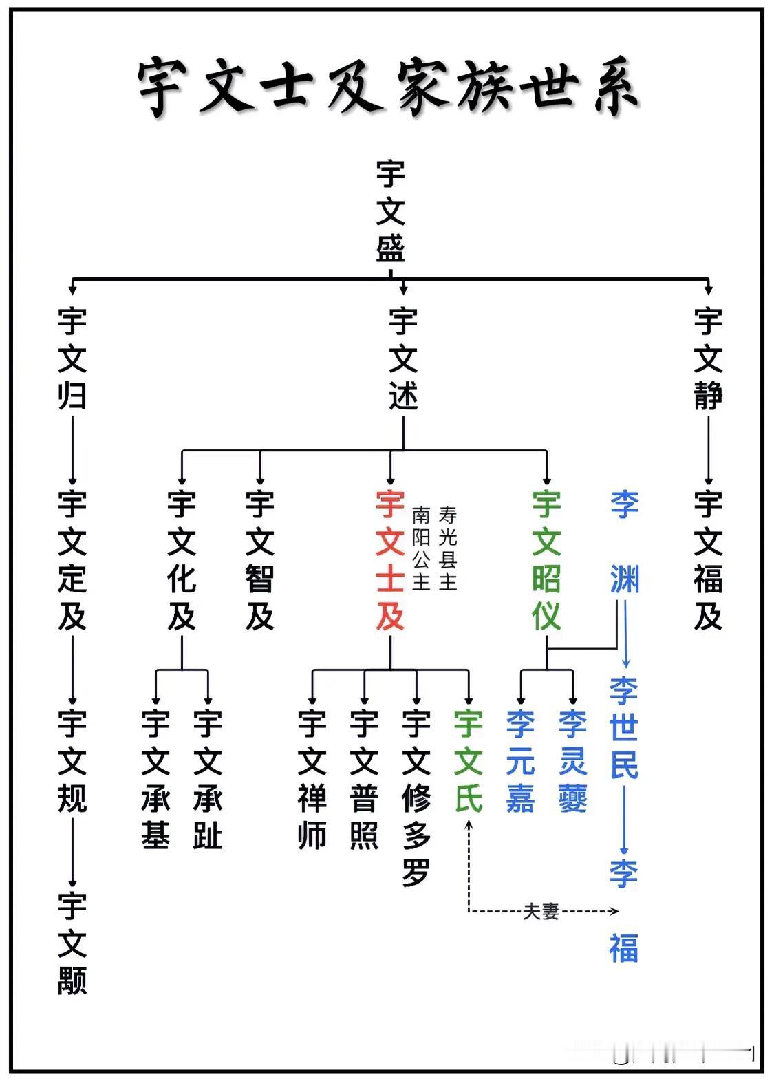 唐高祖、太宗两朝宰相宇文士及家族世系关系一览图