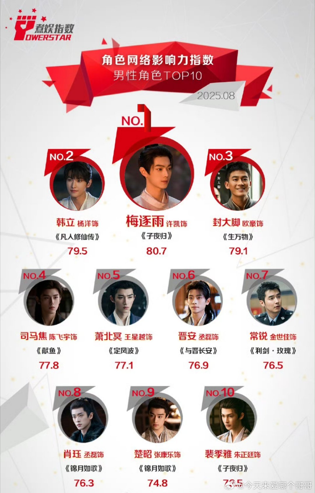 许凯梅逐雨拿下8月份男性角色影响力TOP1 ​​​
