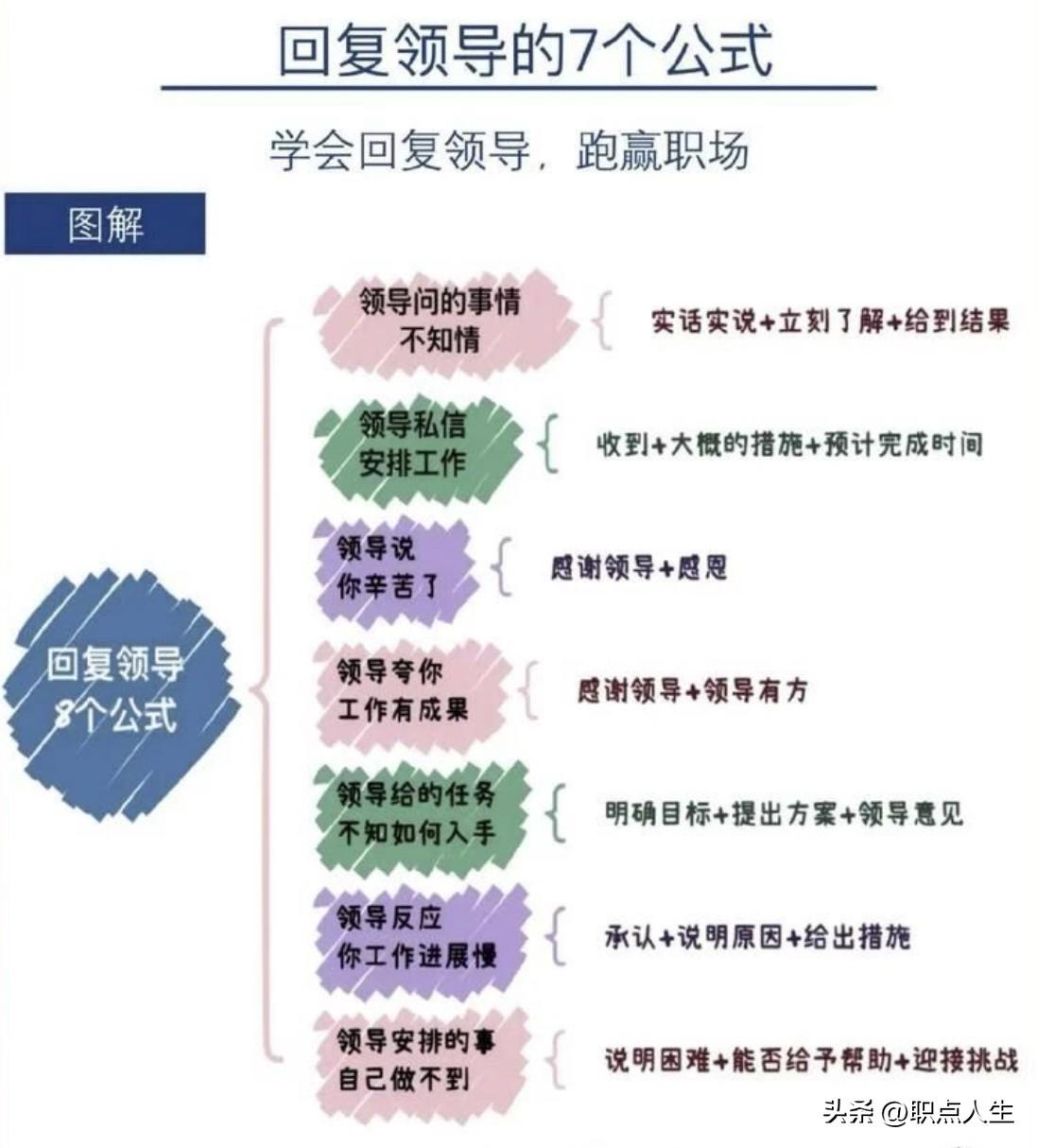 学会回复领导，跑赢职场
