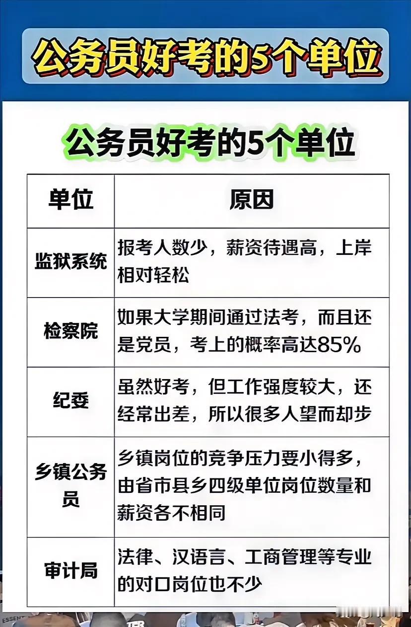 天呐！终于有人将公务员好考的5个单位全都说明白了，每一个单位的名称及原因全都一清